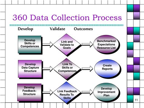 Toradh íomhá ar Process for 360 Data Collection