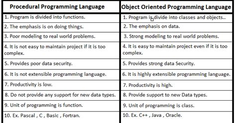 Image result for Procedure Oriented Programming Tod Down Approach