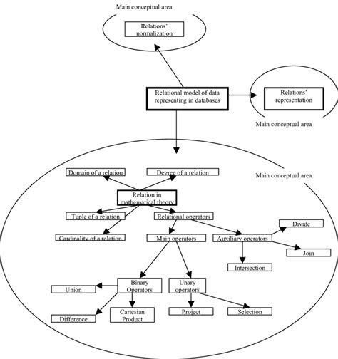 Image result for Relational Database Map