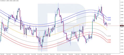 Mean Reversion Channel Indicator માટે ઇમેજ પરિણામ