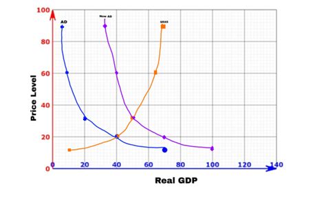 Image result for Real Output Economic Graph