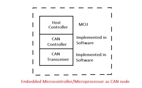 Image result for Can Protocol Basics