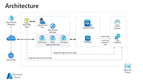 Basic Active Directory Architechture Diagram に対する画像結果