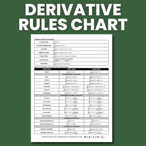 Image result for Derivative Graph Chart