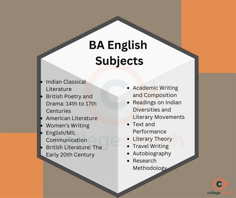 Image result for IGNOU BA English Syllabus