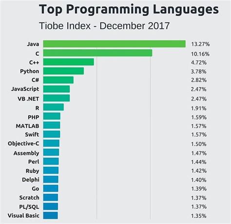 Afbeeldingsresultaten voor Programming Languages Usage