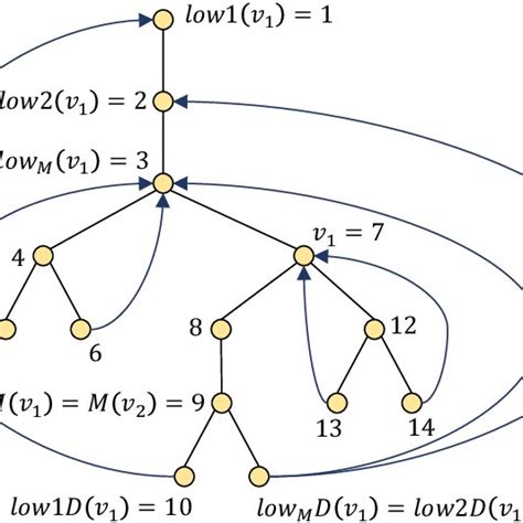 Image result for Depth-First Spanning-Tree