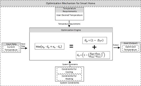 Image result for Objective Function for Reactor Optimization