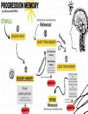 Toradh íomhá ar Flowchart Related to Memory