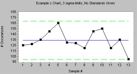 Image result for Control Chart Table in Excel