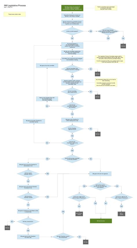 Image result for Legislative Process Flow Chart