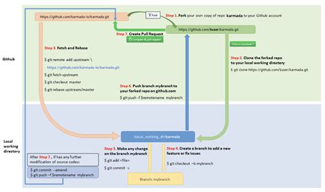 Image result for GitHub Workflow Sample Screen
