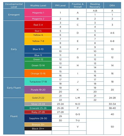Image result for Reading Level Comparison Chart