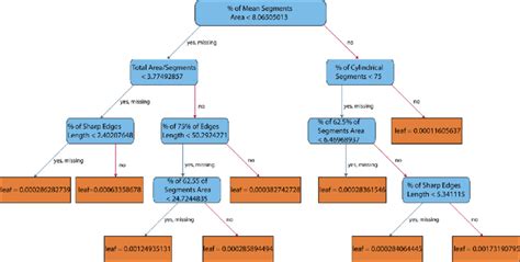 Toradh íomhá ar Input/Output Model Tree
