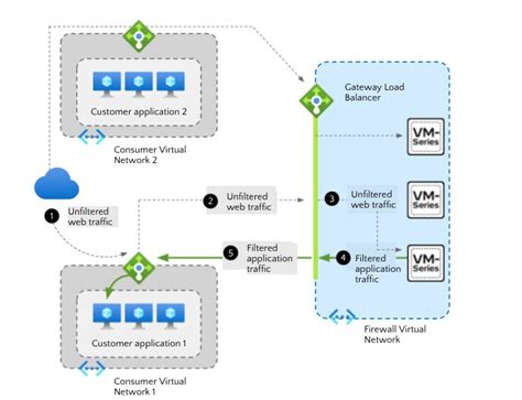 Azure Gateway Load Balancer に対する画像結果