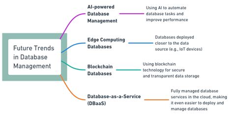 Image result for Infographic for Database Management System
