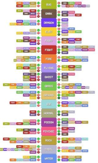 Image result for Pokemon Go Effectiveness Chart