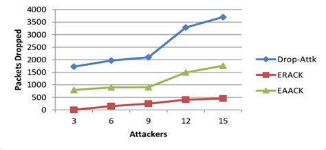 Image result for Packet Drops