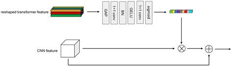 Image result for Convolutional Neural Network Transformer Model