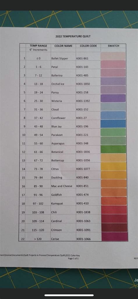 Image result for Temperature Quilting Chart