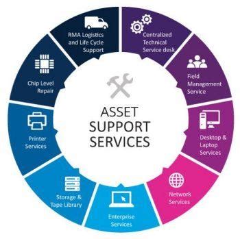 Snow Asset Management Support Service కోసం చిత్ర ఫలితం