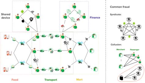 Image result for Graph Database Fraud-Detection