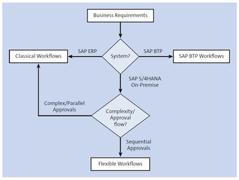 Toradh íomhá ar Was Bedeutet SAP Workflow