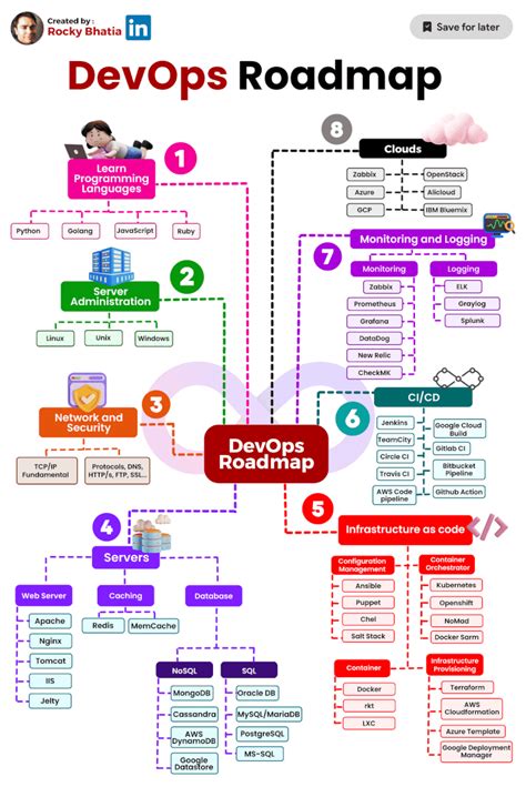Toradh íomhá ar Dynamic DevOps Road Map