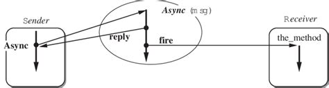 Image result for Asynchronous Communication Protocol