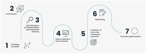 Image result for 7 Step Management Model