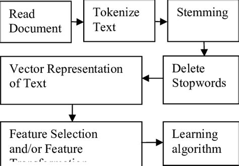 Image result for Text Classification Workflow