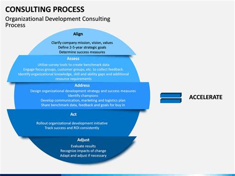 Image result for Consulting Process Flow