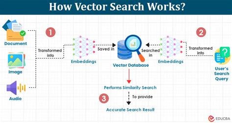 Image result for Vector Search Algorithm