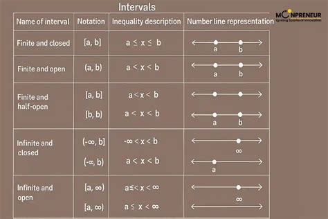 Afbeeldingsresultaten voor Intefval Notation Math Graph