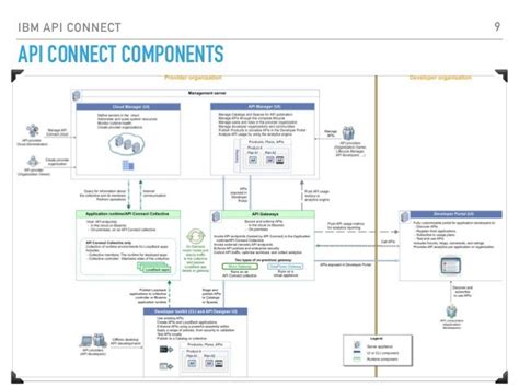 IBM API Subscription Product Plan Application に対する画像結果