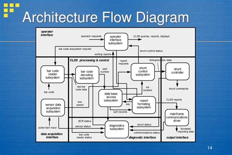 Image result for Architecture Flow Chart Design Process