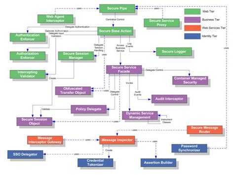 Image result for Security Design Patterns