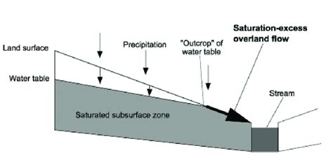 Image result for Overland Flow Table