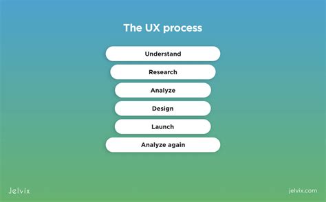 Image result for UI/UX dSign Process
