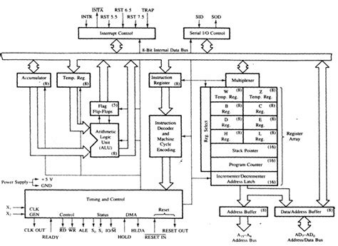 Image result for Structure of a Microprocessor