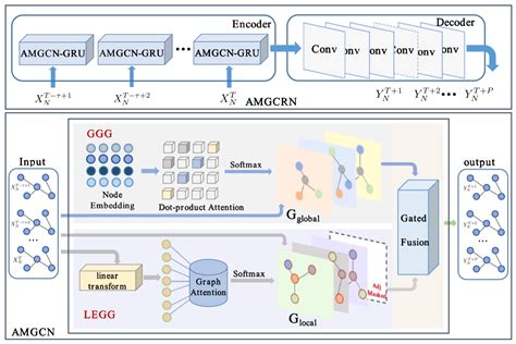 Toradh íomhá ar Graph Convolutional Network Architecture for Images