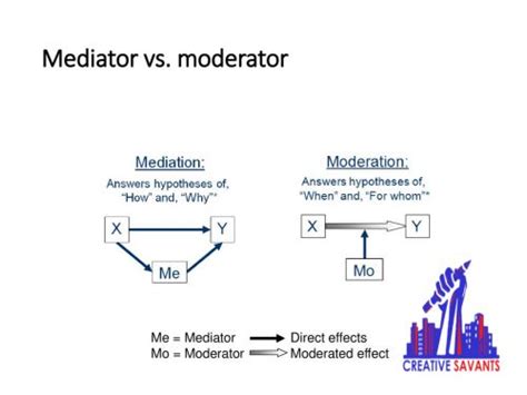 Image result for Mediating vs Moderating Variable
