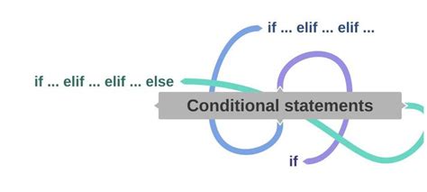 Image result for Conditional Statements in Python Clip Art