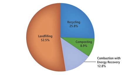 Image result for Solid Waste Chart