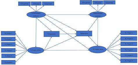 Image result for Structural Equation Modeling Theory