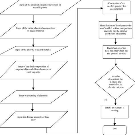 Afbeeldingsresultaten voor Flowchart of Computer Software
