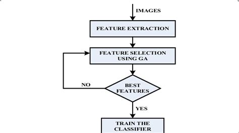 Deep Learning in Feature Extraction Flow Chart に対する画像結果
