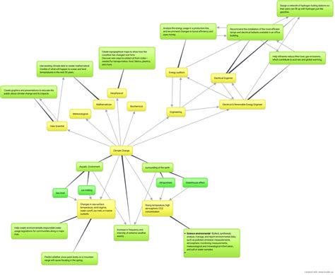 Image result for Climate System Concept Map