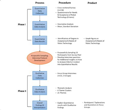 Image result for Mixed Methods Flow Chart