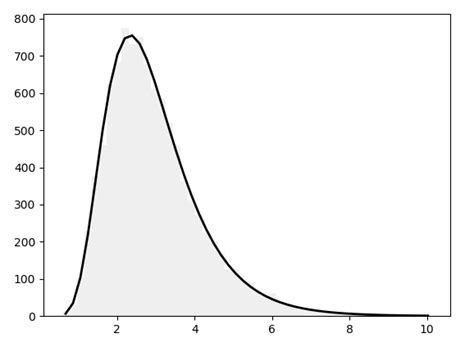 Toradh íomhá ar Python Normal Probability Plot